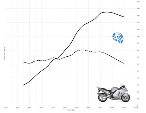 Honda CBR1100XX Super Blackbird Acceleration & Top Speed - MotoStatz