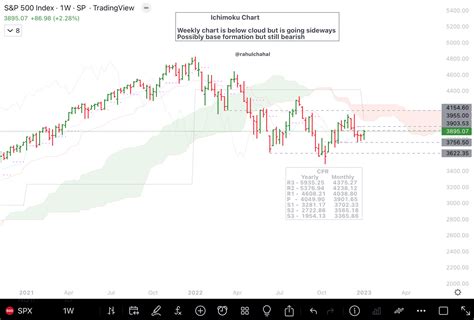 Chart Storm For Early January 2023 (Technical Analysis) (SP500 ...