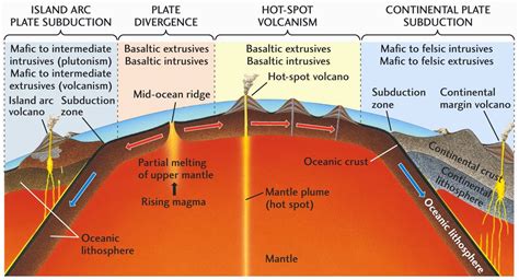 The Relationship Between Igneous Rocks & Tectonic Plates - Geology In