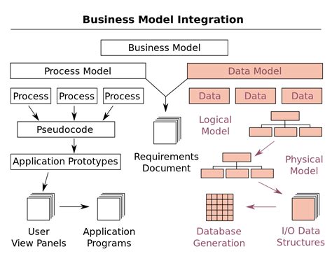 Data model - Wikipedia | Data analytics design