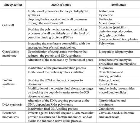 Antibiotic Resistance in Lactic Acid Bacteria | IntechOpen