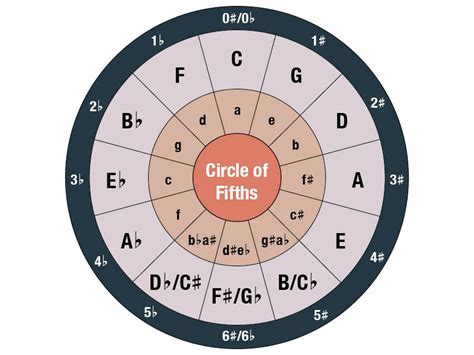 Music Theory for Beginners 5: Key signatures, relative majors and ...