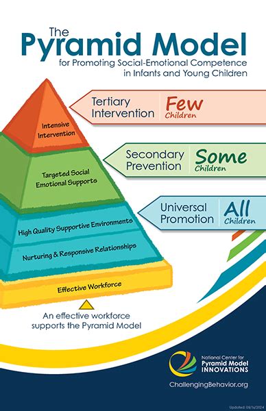 Resources - National Center for Pyramid Model Innovations