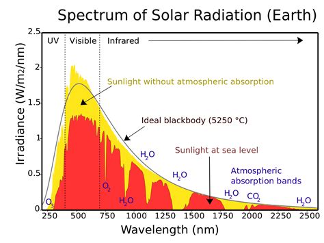 High Resolution Solar Spectrum