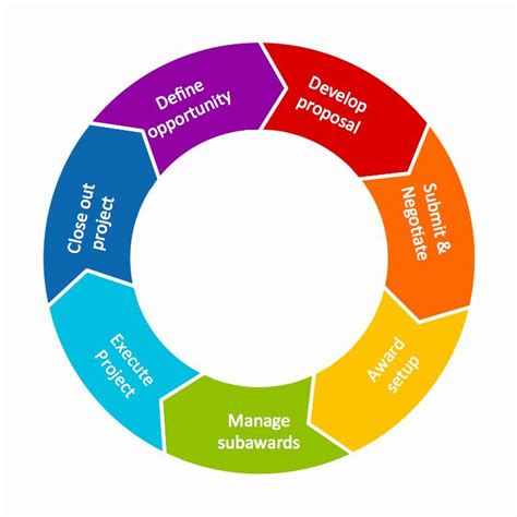 Circular Flow Diagram Template Awesome Conceptdraw Samples | Flow chart ...