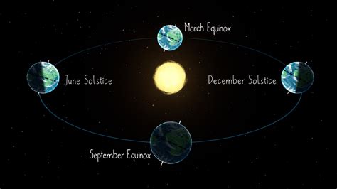 All About the Upcoming Winter Solstice 2022!! – The Dakota Planet