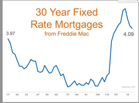 Refinancing Your Fixed Rate Mortgage