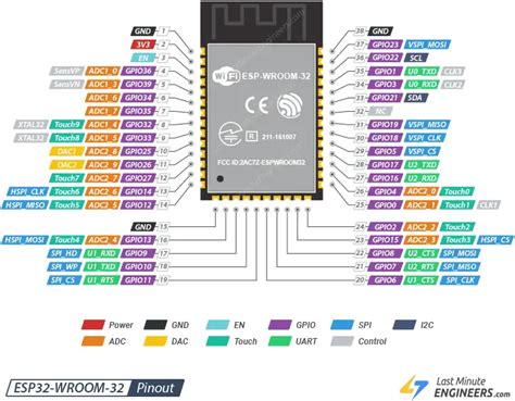 ESP32-WROOM-32 Pinout Reference - Last Minute Engineers