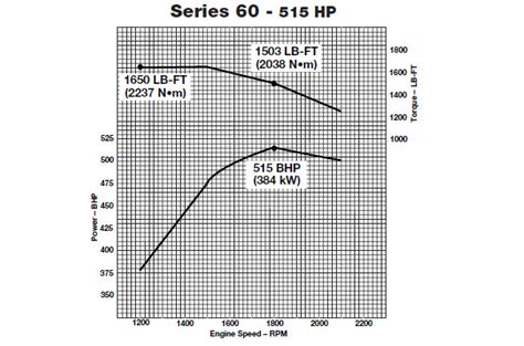 Detroit 60 Series Diesel Specs | 11.1L, 12.7L, and 14.0L Detroit Diesels