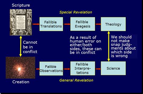 Bible:theology::Creation:Science | Ray Fowler .org