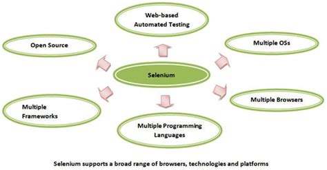 30+ Best Selenium Tutorials: Learn Selenium With Real Examples