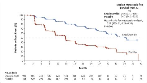 Enzalutamide in Nonmetastatic, Castration-Resistant Prostate Cancer ...