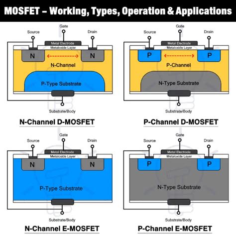 MOSFET - Working, Types, Operation, Advantages & Applications