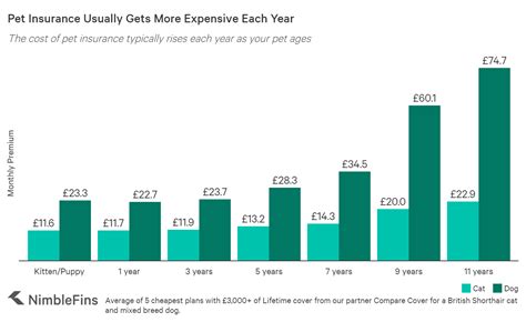 Average Cost Of Lifetime Pet Insurance