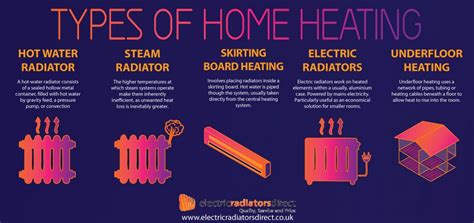 Types of Heating Systems http://smarterhouse.org/heating-systems/types ...