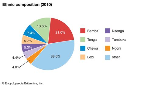 Zambia - Ethnic Groups, Languages, Religions | Britannica