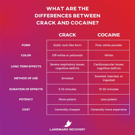 Crack vs Cocaine – Landmark Recovery