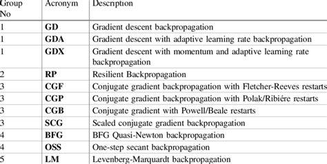 Various ANN training functions with their group number | Download ...