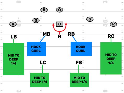 7v7 Flag Football Defense Disguise - FirstDown PlayBook