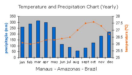 Amazon Climate - Tropical Rain FOREST