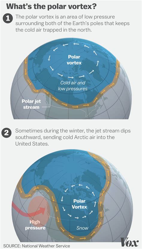 What's a polar vortex? - Vox