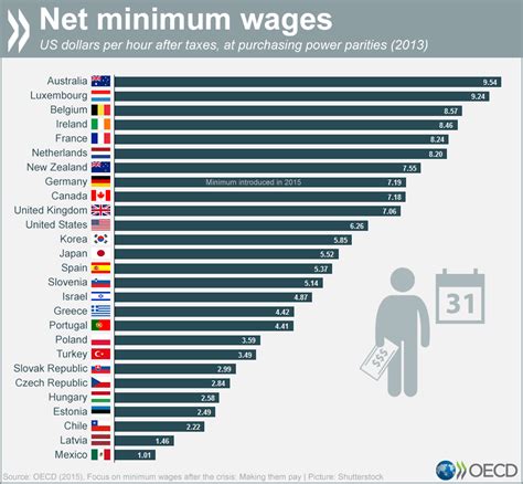 Minimum Wage By Country 2024 - Pepi Angelika