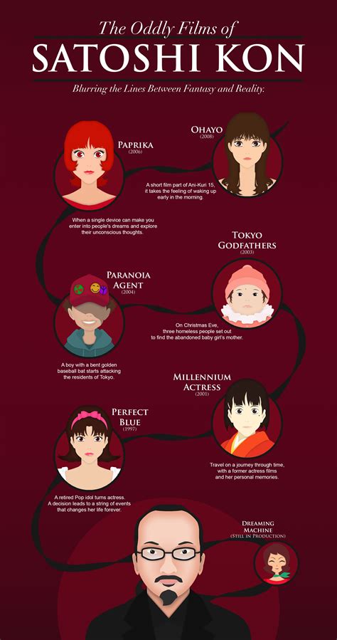 Satoshi Kon Infographic. | Satoshi kon, Japanese animation, Anime films