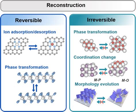 An overview of reversible or irreversible reconstruction processes ...