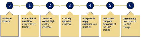 Arcc Model Concept Map