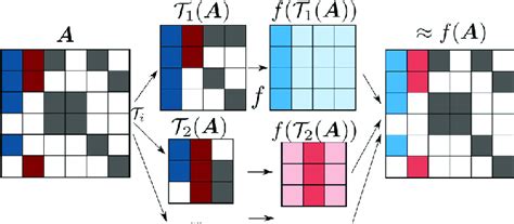 Schematic representation of the steps of the submatrix method for the ...