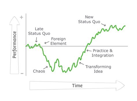 Satir Change Model • Agile Coffee