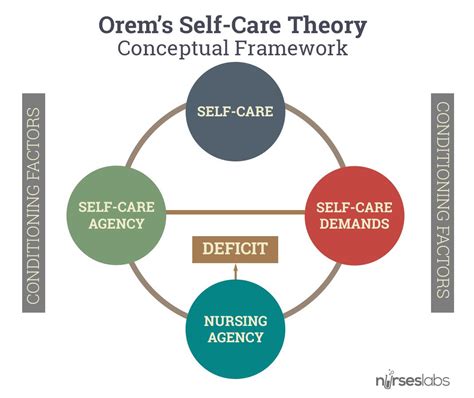 Dorothea Orem - Self Care Nursing Theory | Conceptual framework and ...