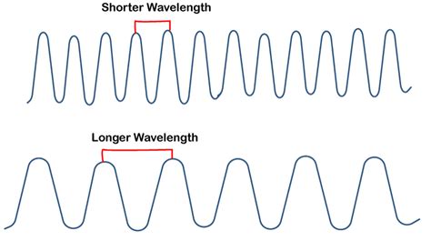 Wavelength Definition - JavaTpoint