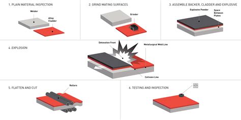 Explosion Bonding Process or Explosion Cladding Process or Explosion ...