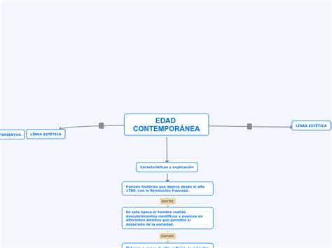 EDAD CONTEMPORÁNEA - Mind Map