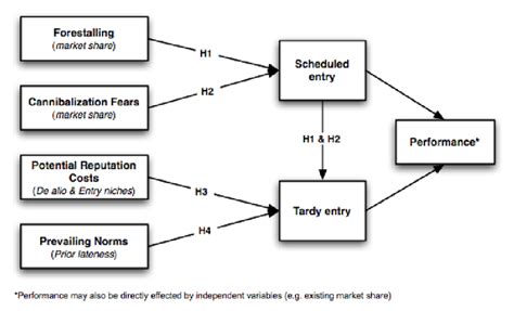 the theoretical framework | Download Scientific Diagram