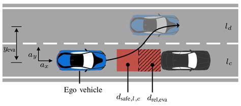 The ego vehicle may cut the safe distance d safe,l,c in order to ...