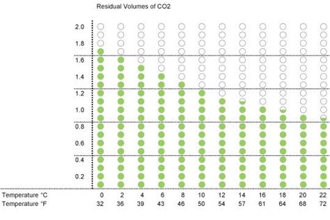 Carbonation Chart For Beer Styles