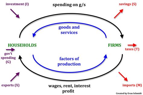 Schmidtomics - An Economics Blog: Circular Flow of Income