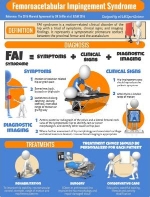 Femoroacetabular Impingement - Physiopedia