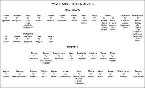 zeus' children - Google Search | Zeus, Zeus children, Greek mythology ...