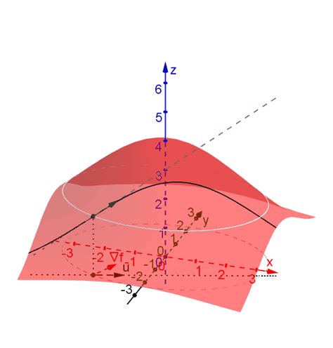 Directional derivative and gradient - GeoGebra Dynamic Worksheet