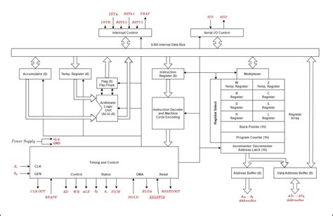 Draw The Pin Diagram Of 8085 Microprocessor