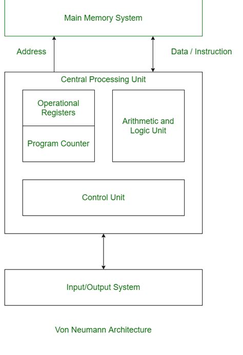 Difference between Von Neumann and Harvard Architecture - CSA