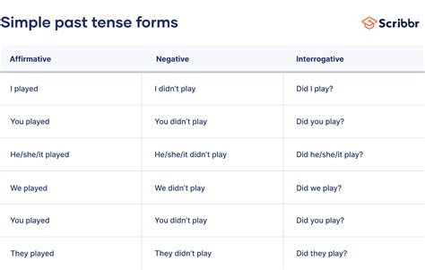 Simple Past Tense | Examples & Exercises