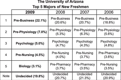 List of the top five majors declared by incoming freshmen at the ...