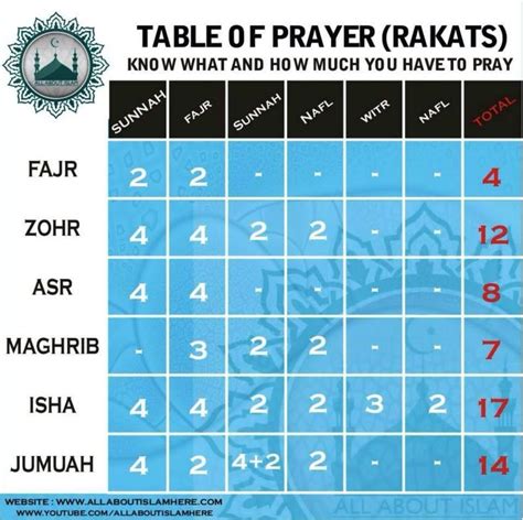 Namaz Rakat Chart PDF