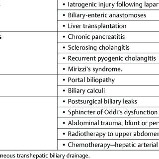 Indications for PTBD in benign biliary obstruction | Download ...