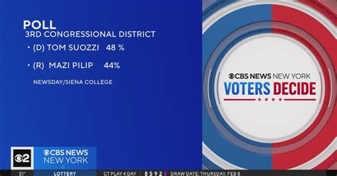 New poll has Suozzi leading Pilip by 4 points in 3rd Congressional ...