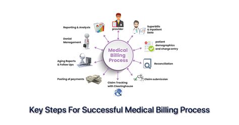 Medical billing process steps